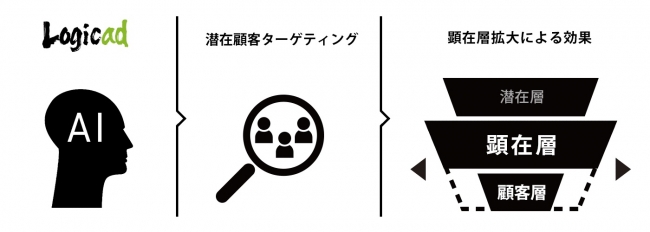 ＜参考＞『Logicad潜在顧客ターゲティング』概要図