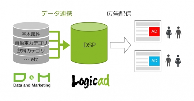 【データ連携・広告配信イメージ】