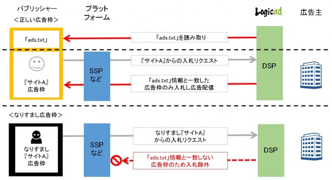 図「ads.txt」の仕組み