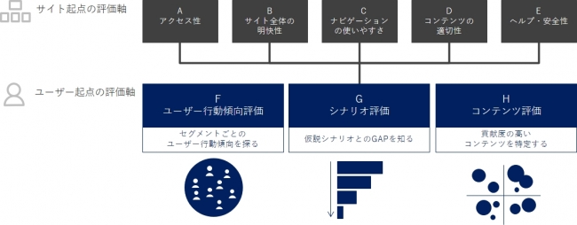 サイト行動分析オプションによる8つの評価軸