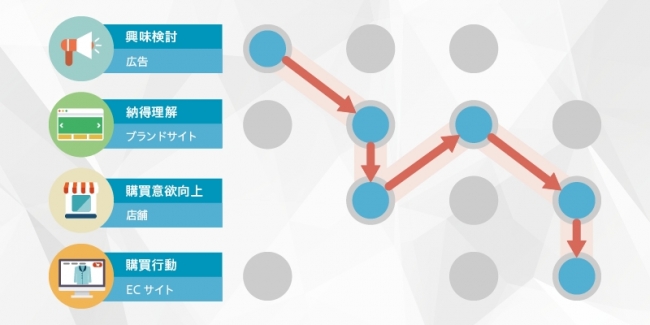カスタマージャーニー分析のイメージ