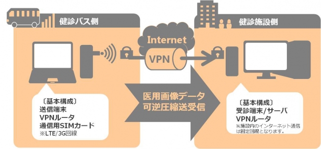 “医用画像転送ソリューション”の概要図