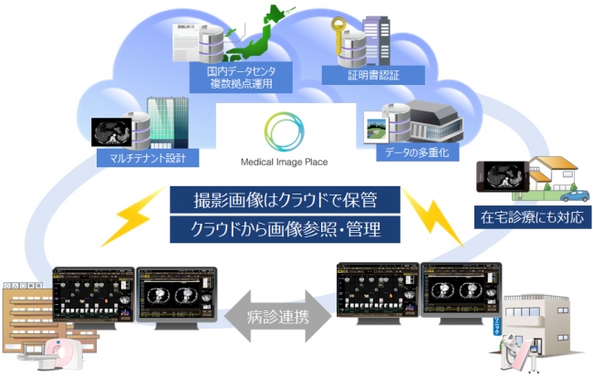 “医用画像システムサービス”の概要図