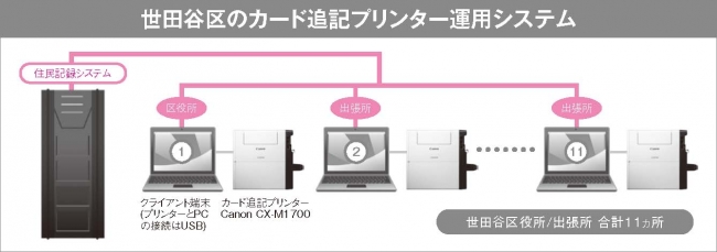 カード追記プリンター運用システムの構成