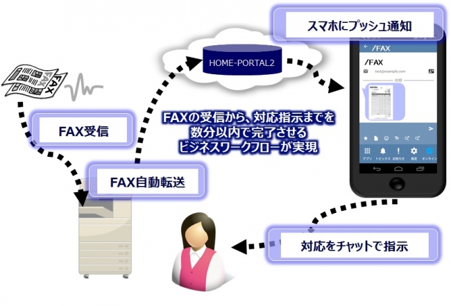 「HOME type-AP」活用例 ファクスソリューション