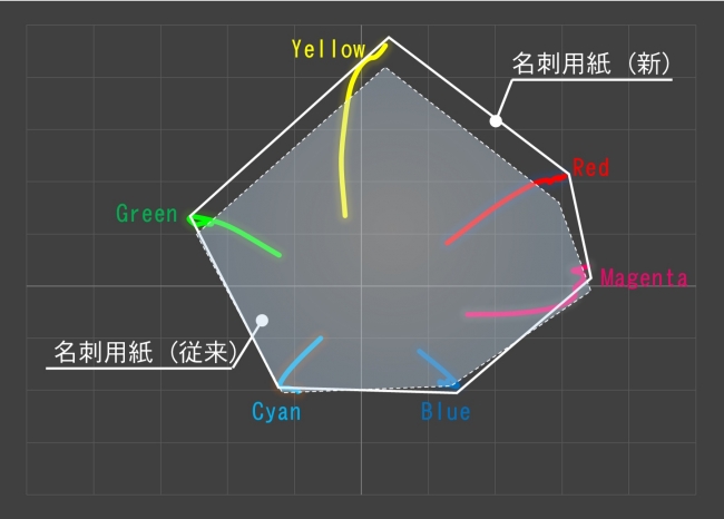 色域の比較