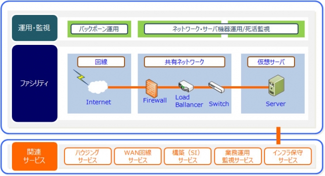 パブリッククラウドサービス「SOLTAGE」の全体像