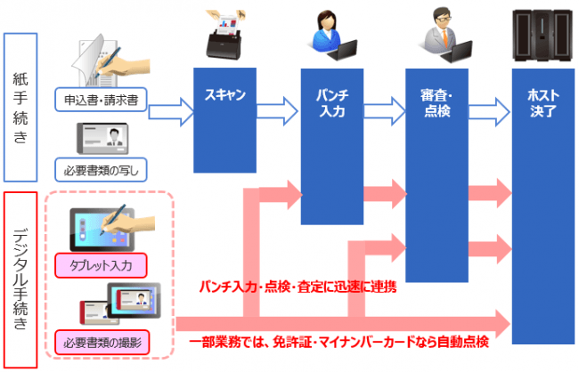 デジタルソリューション概要