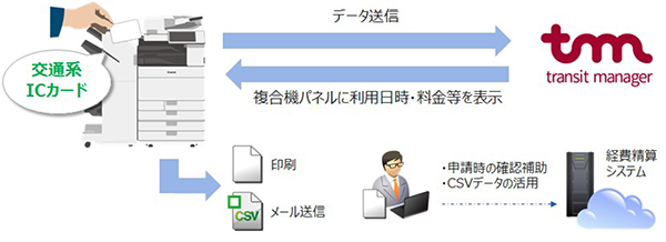 MEAP交通費申請