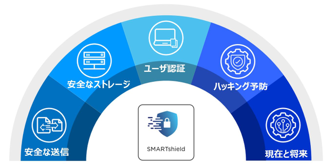 スマートシールド概要図