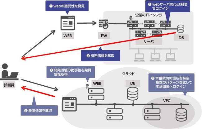 外部公開リソース侵入シナリオ　イメージ図