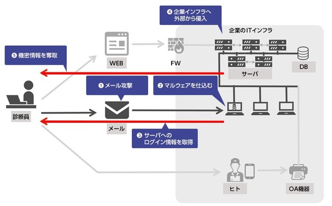 マルウエア侵入シナリオ　イメージ図