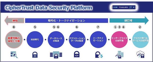 CipherTrust Data Security Platform概要図　※番号は下記製品に対応