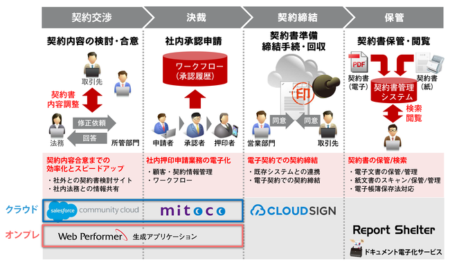 電子契約支援システム全体概要図