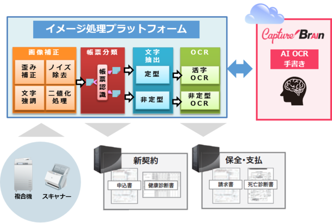 【非定型】【手書き】【準定型】帳票に必要な技術をワンストップでご提供