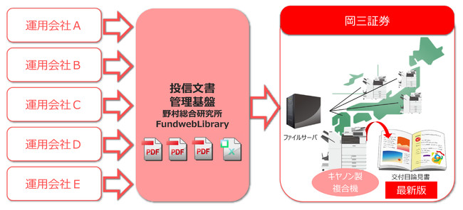 「目論見書オンデマンド印刷システム」概要