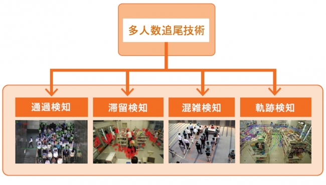 多人数追尾技術が提供する4つの検知機能