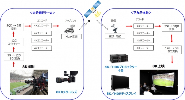  8K映像の伝送実験フロー（イメージ）・実証実験の様子