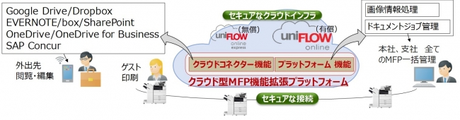 プラットフォーム（イメージ図）