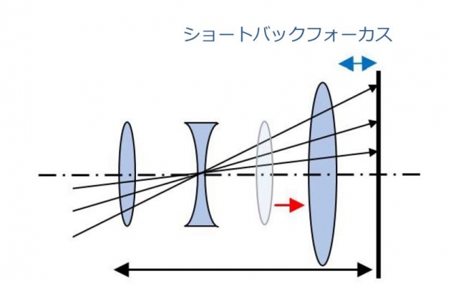 図3：「後玉」を後ろに移動させた  ミラーレス構造におけるレンズ設計