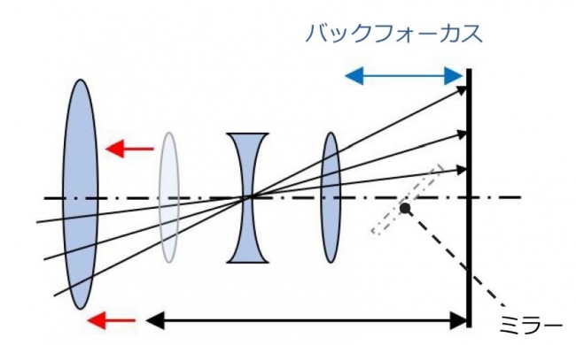 図2：「前玉」を前に移動させた  一眼レフ構造におけるレンズ設計