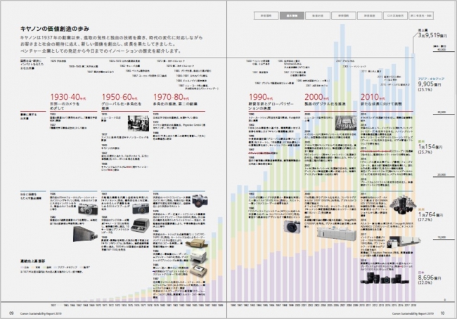 キヤノンの価値創造の歩み