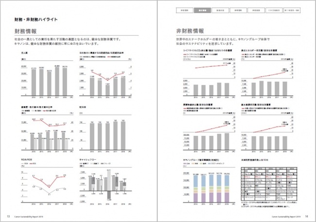 財務・非財務ハイライト