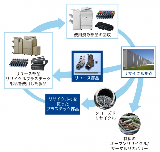 キヤノンの資源循環フロー