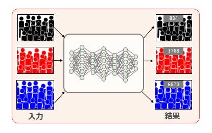  ディープラーニング技術を用いた解析イメージ  