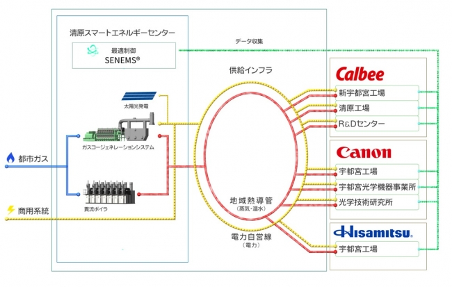 電力と熱（蒸気・温水）の供給概要図