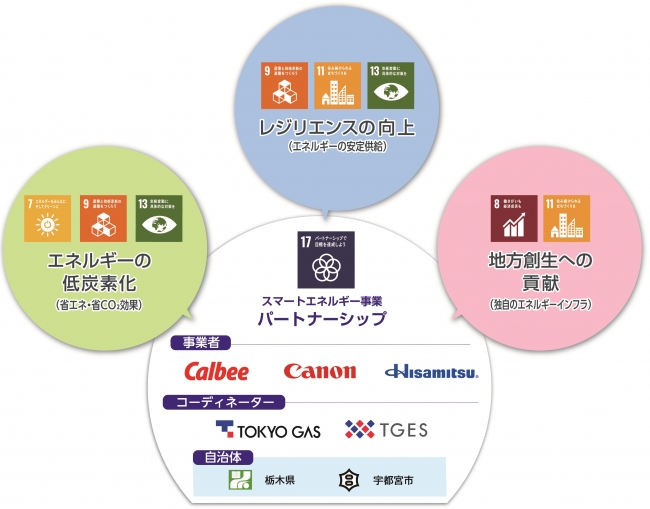 パートナーシップ概要図