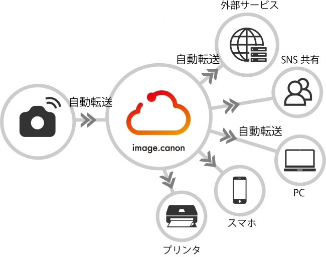 “image.canon”のコンセプト