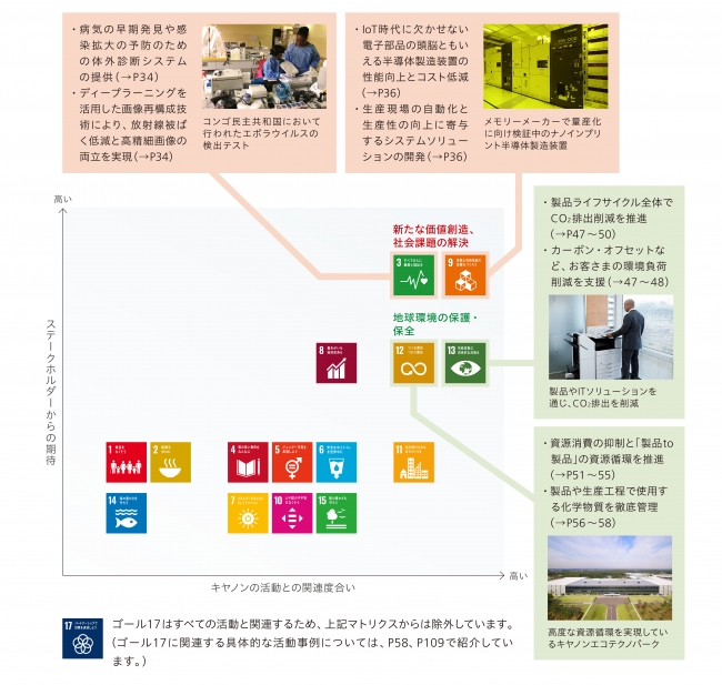 キヤノンの活動とSDGsの関わり