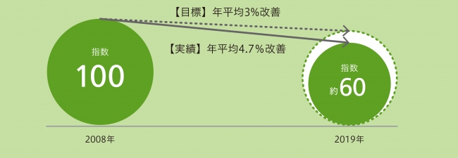 製品1台当たりのライフサイクルCO2