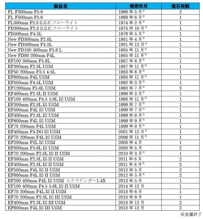 蛍石を採用するキヤノン製カメラ用交換レンズ