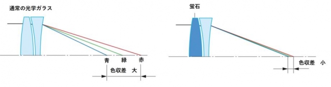 蛍石を用いた色収差の除去について