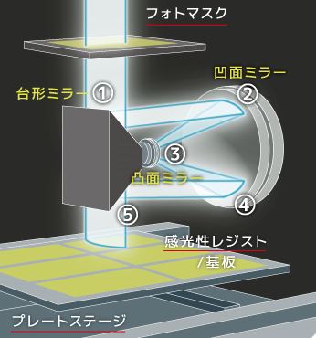 FPD露光装置での露光イメージ