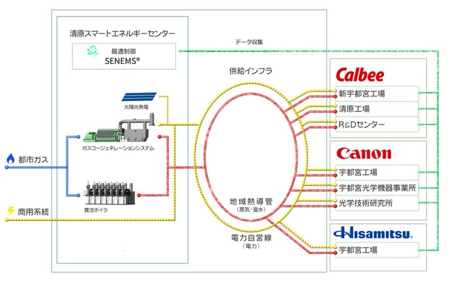 清原工業団地スマエネ事業　電力と熱（蒸気・温水）の供給概要図