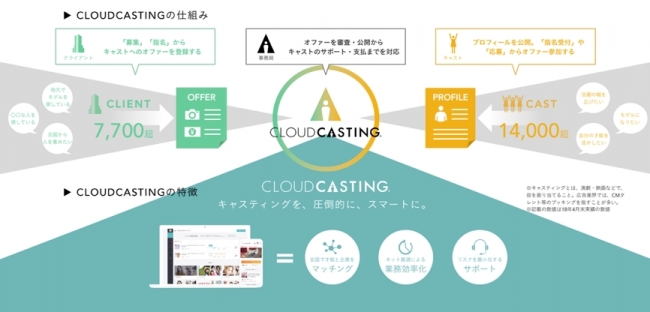 CLOUDCASTINGの仕組み