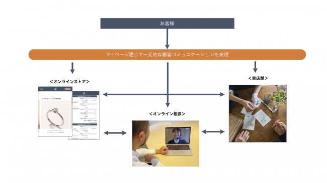 お客様の情報は“マイページ”で一元管理