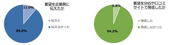 「製品やサービスの利用時に感じた要望に関するアンケート」（2014年10月 株式会社Conjenik 実施）