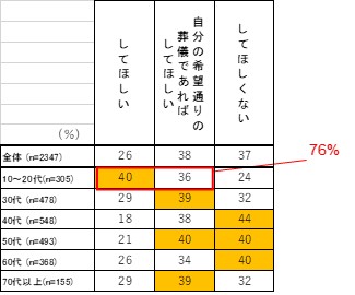 （Q2-2.年代別の回答）