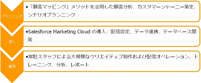 顧客育成型マーケティングオートメーション運用サービス