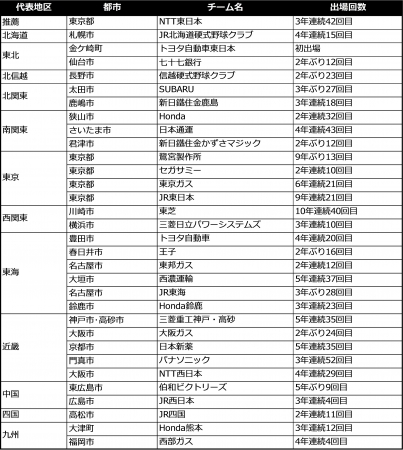 第89回 都市対抗野球大会出場チーム