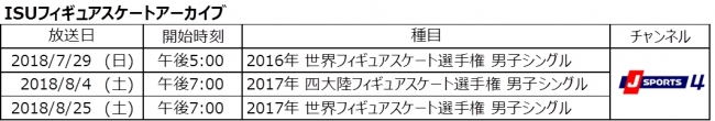 ISUフィギュアスケートアーカイブ 放送予定