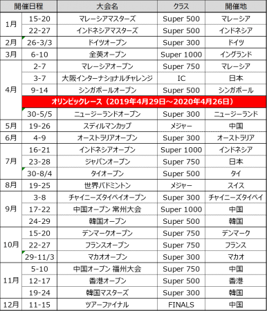 バドミントン 2019シーズン 放送・配信予定の国際大会