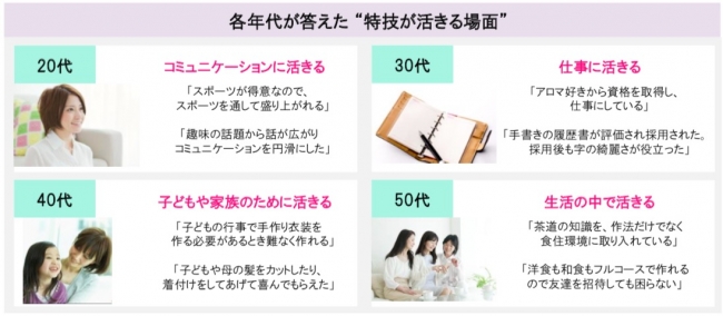 各年代に聞いた”特技が活きる”場面