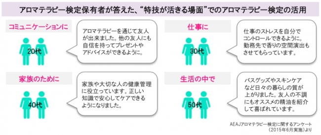 ”特技が活きる場面”でのアロマテラピー検定の活用