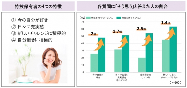 特技保有者の特徴と各質問への回答率の比較