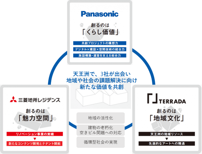 共創リノベーションコンセプト